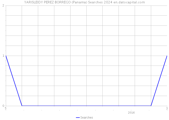 YARISLEIDY PEREZ BORREGO (Panama) Searches 2024 