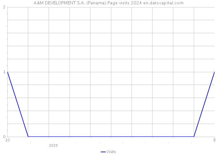 A&M DEVELOPMENT S.A. (Panama) Page visits 2024 