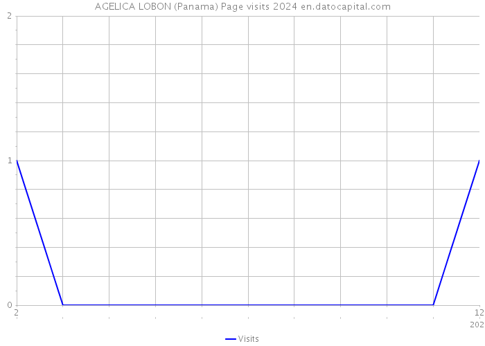 AGELICA LOBON (Panama) Page visits 2024 