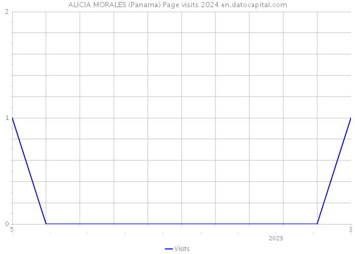 ALICIA MORALES (Panama) Page visits 2024 
