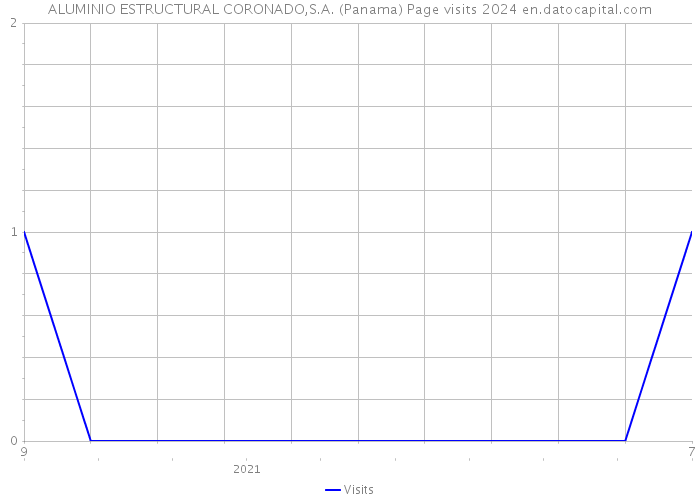 ALUMINIO ESTRUCTURAL CORONADO,S.A. (Panama) Page visits 2024 