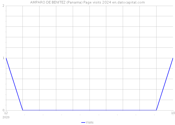 AMPARO DE BENITEZ (Panama) Page visits 2024 