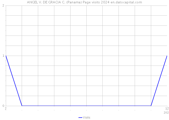 ANGEL V. DE GRACIA C. (Panama) Page visits 2024 