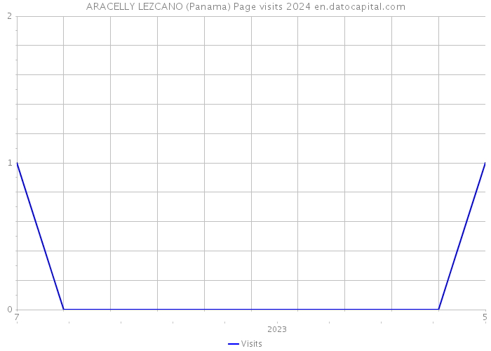 ARACELLY LEZCANO (Panama) Page visits 2024 