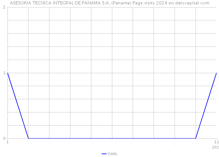 ASESORIA TECNICA INTEGRAL DE PANAMA S.A. (Panama) Page visits 2024 