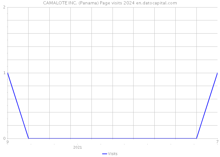 CAMALOTE INC. (Panama) Page visits 2024 