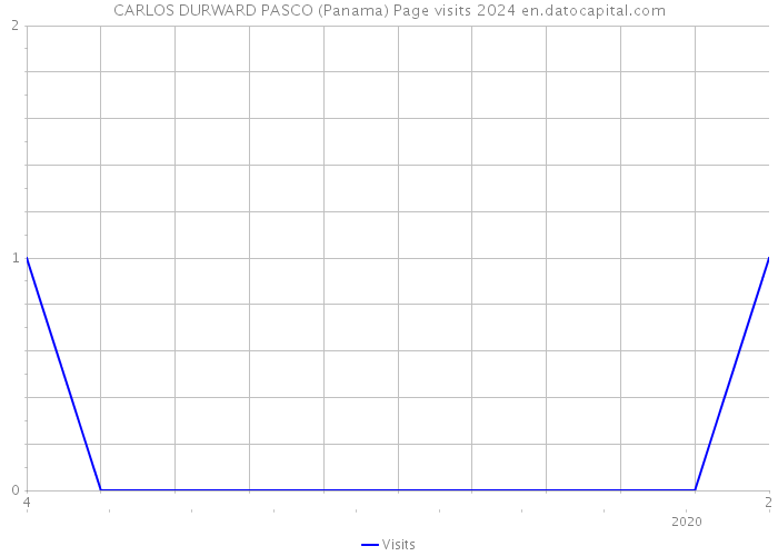 CARLOS DURWARD PASCO (Panama) Page visits 2024 