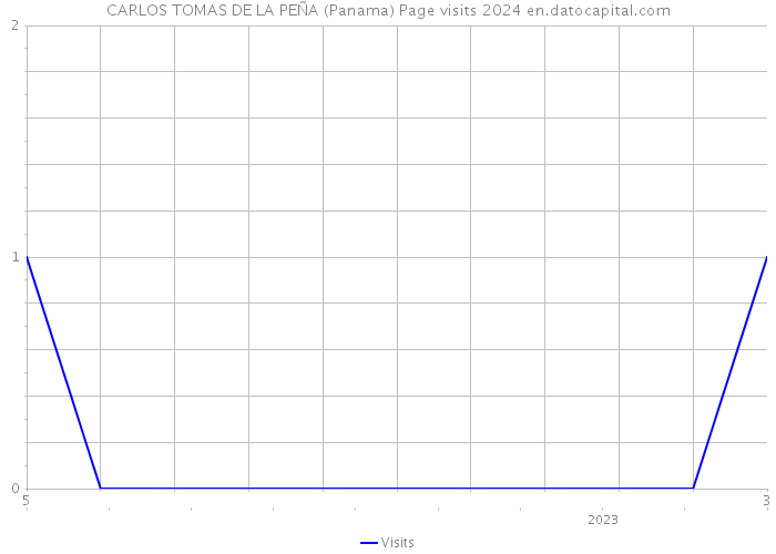 CARLOS TOMAS DE LA PEÑA (Panama) Page visits 2024 
