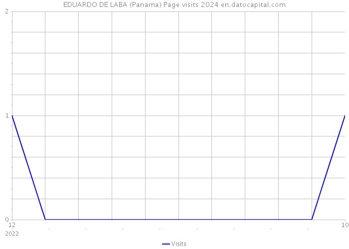 EDUARDO DE LABA (Panama) Page visits 2024 