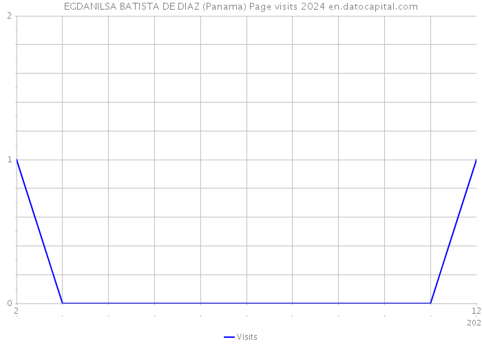 EGDANILSA BATISTA DE DIAZ (Panama) Page visits 2024 