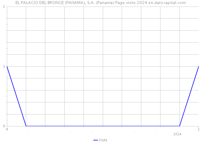 EL PALACIO DEL BRONCE (PANAMA), S.A. (Panama) Page visits 2024 