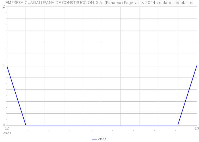 EMPRESA GUADALUPANA DE CONSTRUCCION, S.A. (Panama) Page visits 2024 