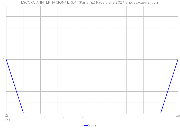 ESCORCIA INTERNACIONAL, S.A. (Panama) Page visits 2024 