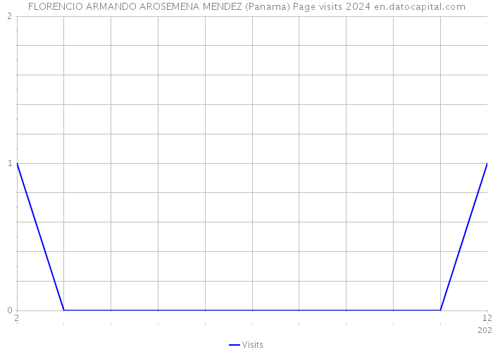 FLORENCIO ARMANDO AROSEMENA MENDEZ (Panama) Page visits 2024 