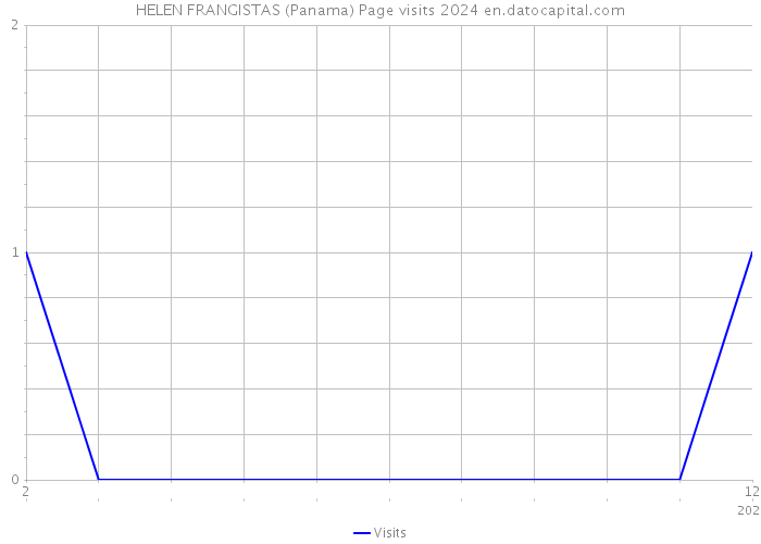 HELEN FRANGISTAS (Panama) Page visits 2024 