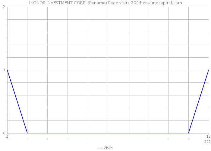 IKONOS INVESTMENT CORP. (Panama) Page visits 2024 