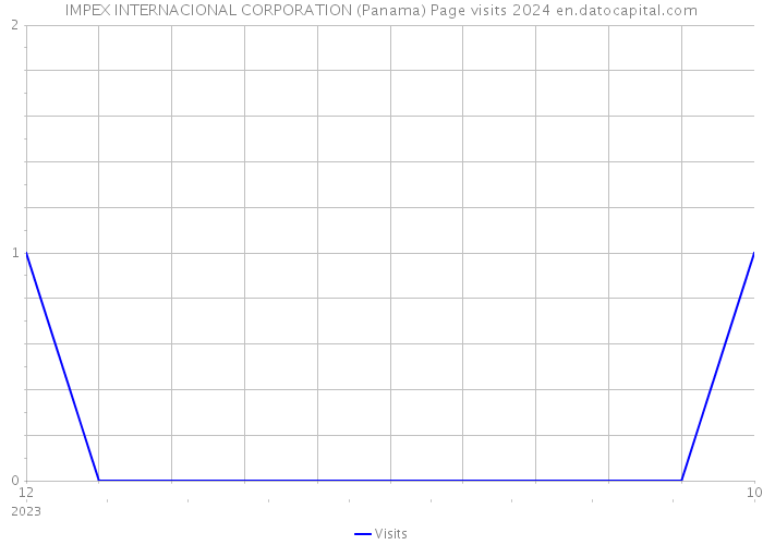 IMPEX INTERNACIONAL CORPORATION (Panama) Page visits 2024 