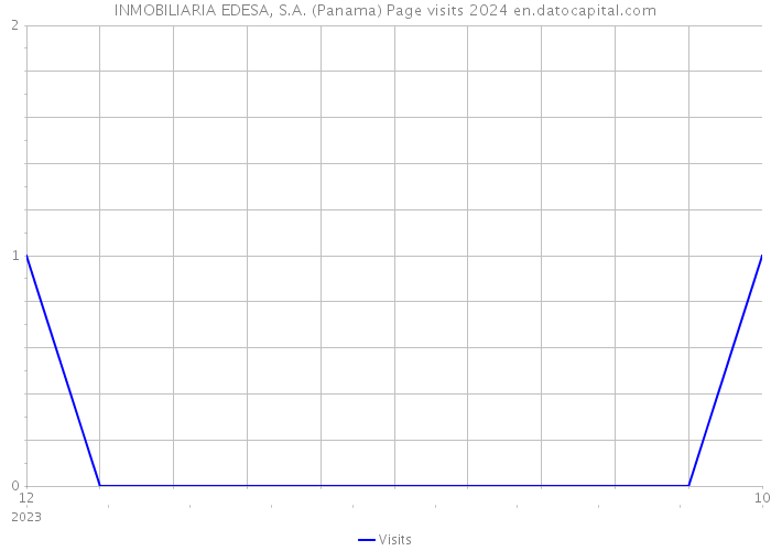 INMOBILIARIA EDESA, S.A. (Panama) Page visits 2024 