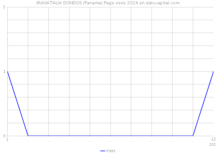 IRANATALIA DONDOS (Panama) Page visits 2024 