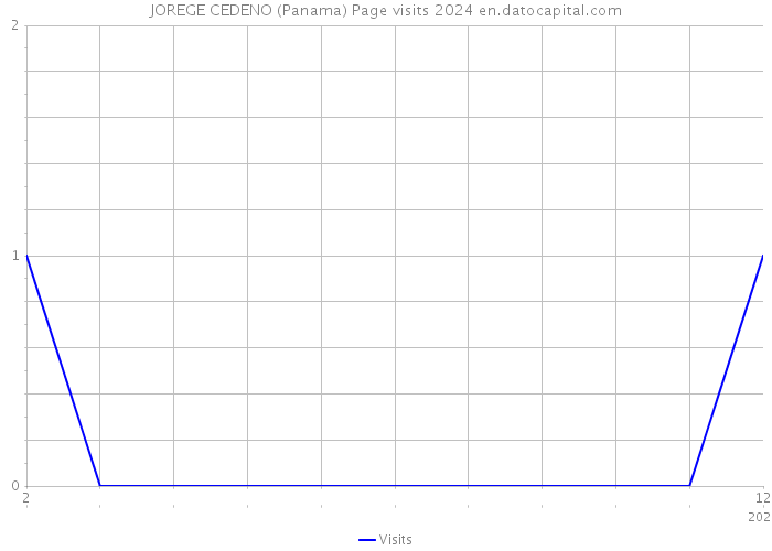JOREGE CEDENO (Panama) Page visits 2024 