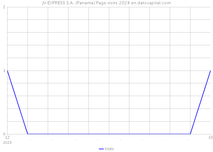 JV EXPRESS S.A. (Panama) Page visits 2024 