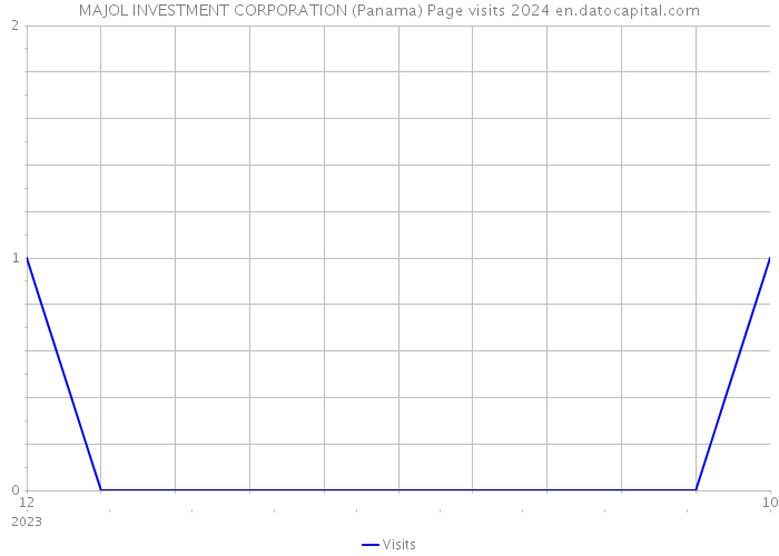 MAJOL INVESTMENT CORPORATION (Panama) Page visits 2024 