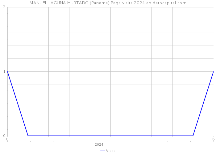MANUEL LAGUNA HURTADO (Panama) Page visits 2024 