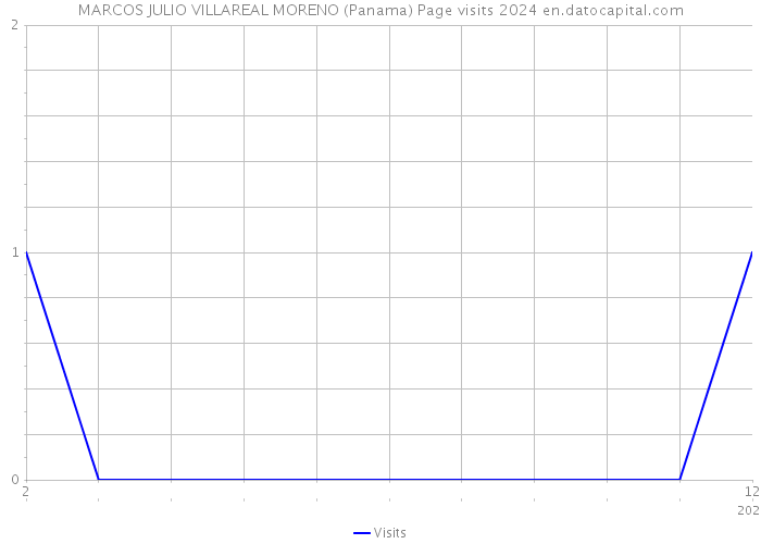 MARCOS JULIO VILLAREAL MORENO (Panama) Page visits 2024 