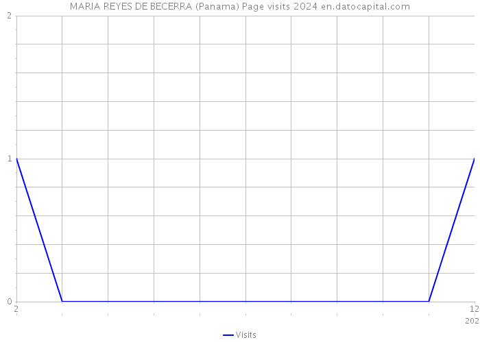 MARIA REYES DE BECERRA (Panama) Page visits 2024 