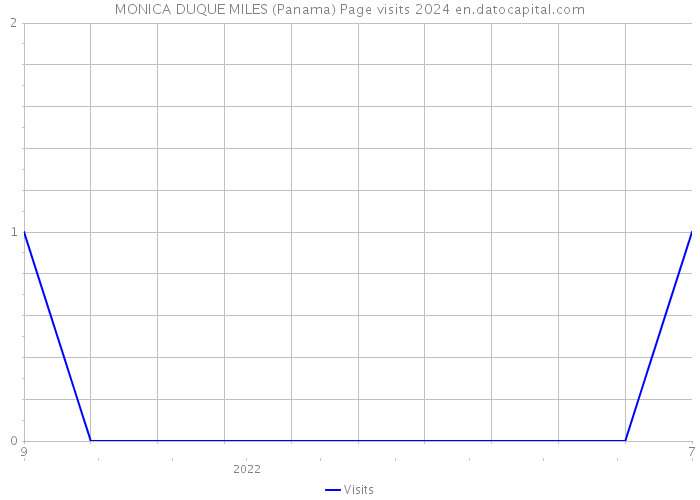 MONICA DUQUE MILES (Panama) Page visits 2024 