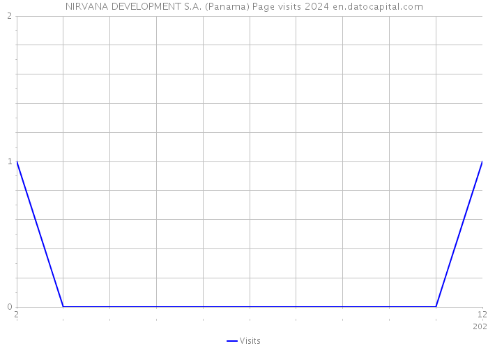 NIRVANA DEVELOPMENT S.A. (Panama) Page visits 2024 