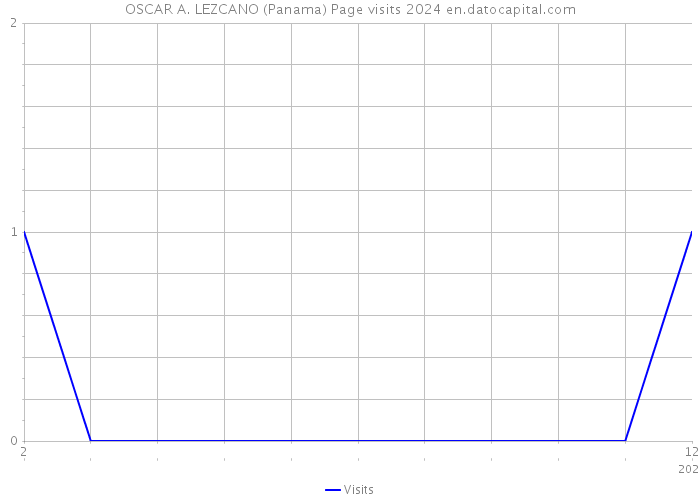 OSCAR A. LEZCANO (Panama) Page visits 2024 
