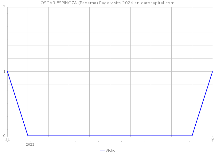 OSCAR ESPINOZA (Panama) Page visits 2024 