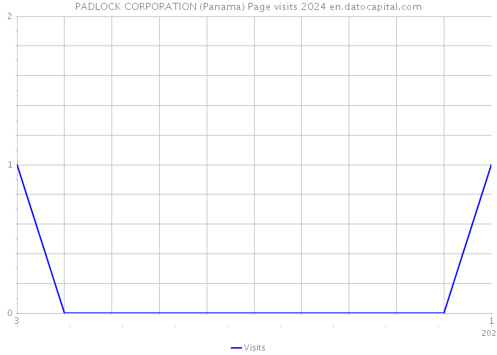 PADLOCK CORPORATION (Panama) Page visits 2024 