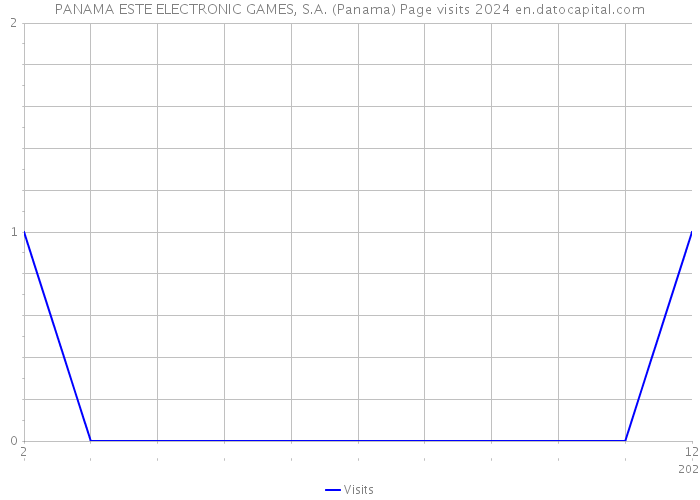 PANAMA ESTE ELECTRONIC GAMES, S.A. (Panama) Page visits 2024 