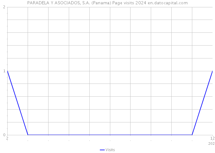 PARADELA Y ASOCIADOS, S.A. (Panama) Page visits 2024 