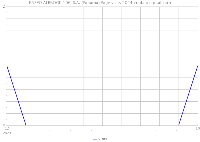 PASEO ALBROOK 106, S.A. (Panama) Page visits 2024 