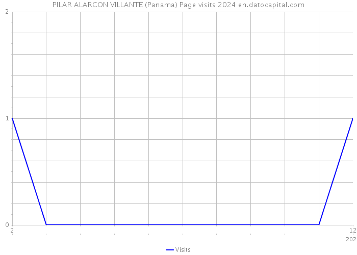 PILAR ALARCON VILLANTE (Panama) Page visits 2024 