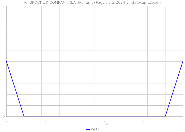 R . BROOKE & COMPANY, S.A. (Panama) Page visits 2024 