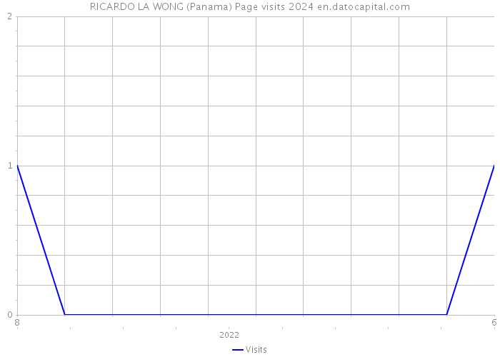 RICARDO LA WONG (Panama) Page visits 2024 