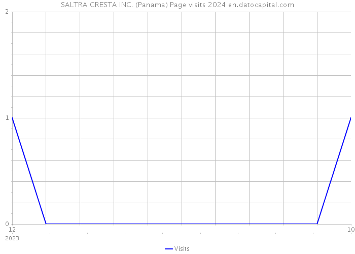 SALTRA CRESTA INC. (Panama) Page visits 2024 
