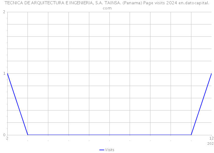TECNICA DE ARQUITECTURA E INGENIERIA, S.A. TAINSA. (Panama) Page visits 2024 