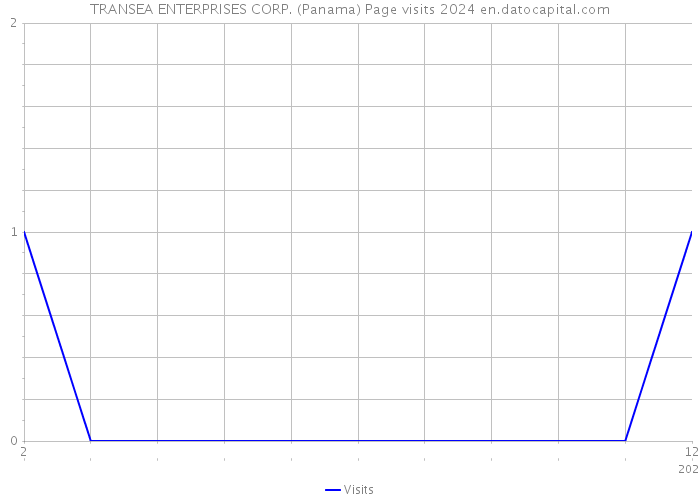 TRANSEA ENTERPRISES CORP. (Panama) Page visits 2024 