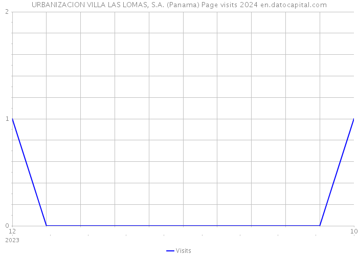 URBANIZACION VILLA LAS LOMAS, S.A. (Panama) Page visits 2024 