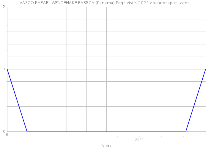 VASCO RAFAEL WENDEHAKE FABRGA (Panama) Page visits 2024 