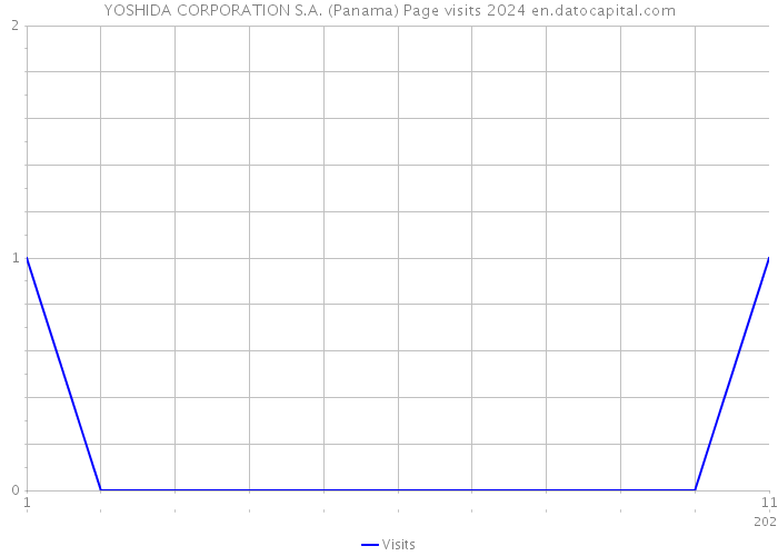 YOSHIDA CORPORATION S.A. (Panama) Page visits 2024 