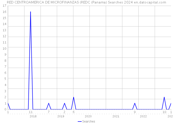 RED CENTROAMERICA DE MICROFINANZAS (REDC (Panama) Searches 2024 