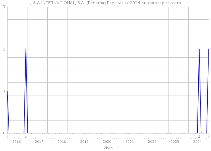 J & A INTERNACIONAL, S.A. (Panama) Page visits 2024 
