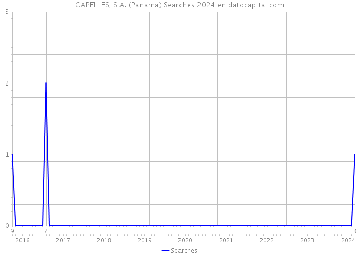 CAPELLES, S.A. (Panama) Searches 2024 