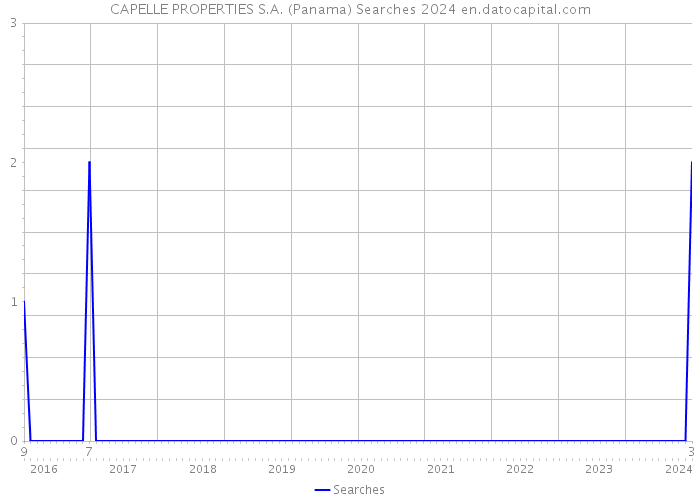 CAPELLE PROPERTIES S.A. (Panama) Searches 2024 
